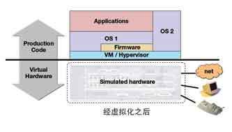 使用仿真和虛擬化的嵌入式設(shè)計(jì)_電子設(shè)計(jì)應(yīng)用_電子設(shè)計(jì)產(chǎn)品方案--華強(qiáng)電子網(wǎng)